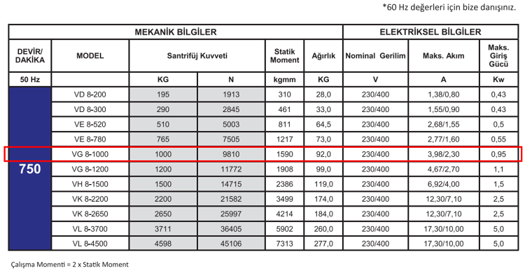 Miksan VG 8-1000 0.95 kw 750 D/D 400 volt Trifaze Vibrasyon Motoru Mekanik ve Elektriksel Bilgiler Tablosu